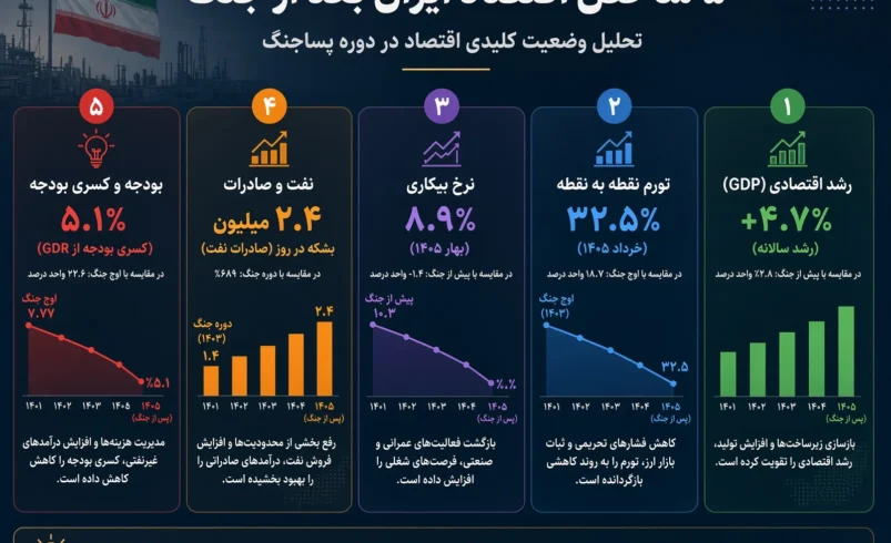 پنج شاخص اقتصاد ایران بعد از جنگ چیست؟ نفت، دلار و تورم شهریور ۱۴۰۵
