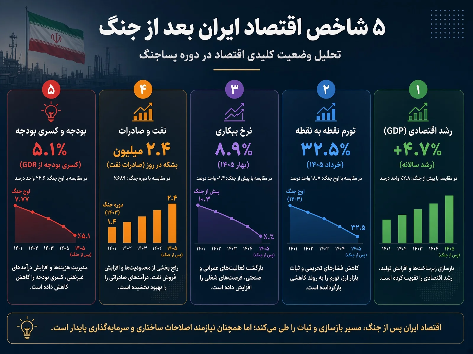 پنج شاخص اقتصاد ایران بعد از جنگ چیست؟ نفت، دلار و تورم شهریور ۱۴۰۵
