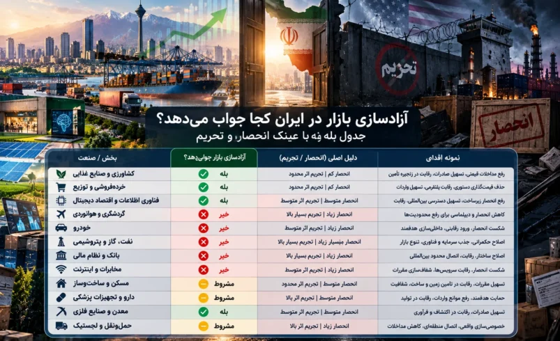 آزادسازی بازار در ایران؛ کجا جواب میدهد و کجا فقط گرانی میسازد؟ - تحلیل اقتصادی - چارسو اقتصاد آزادسازی بازار در ایران و بررسی نقش انحصار و تحریم در هفت بازار