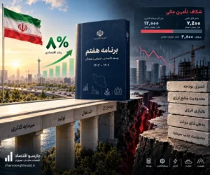 رشد ۸ درصدی برنامه هفتم چطور محقق می‌شود؟ ۲۷۰۰ همت سرمایه کم است