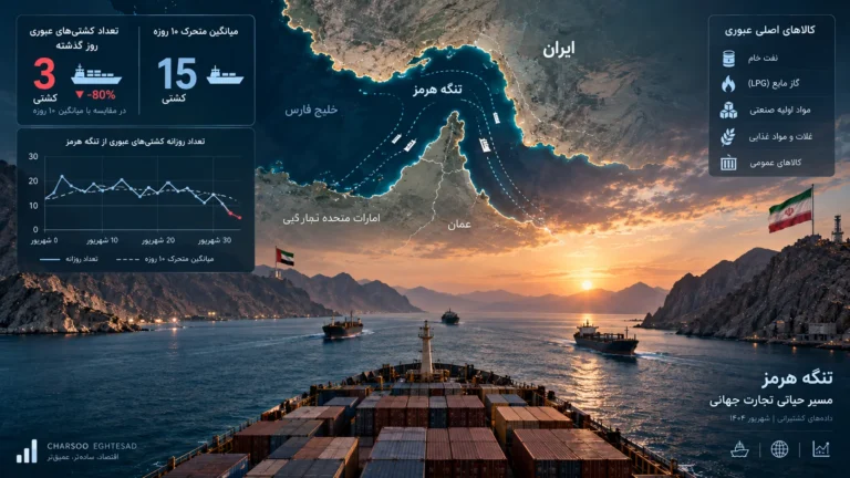 عبور کشتی از تنگه هرمز به ۳ فروند سقوط کرد؛ تردد به یک‌پنجم میانگین ۱۰روزه رسید