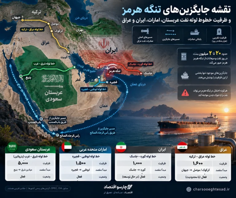 جایگزین تنگه هرمز چقدر ظرفیت دارد؟ جدول واقعی خطوط لوله عربستان، امارات، ایران و عراق