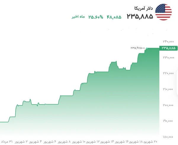 خلاصه بازار ارز امروز ۲۱ شهریور ۱۴۰۵