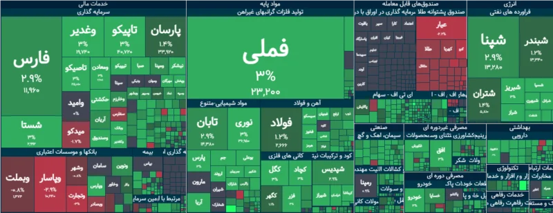 خلاصه بورس امروز یکشنبه ۱۵ شهریور ۱۴۰۵