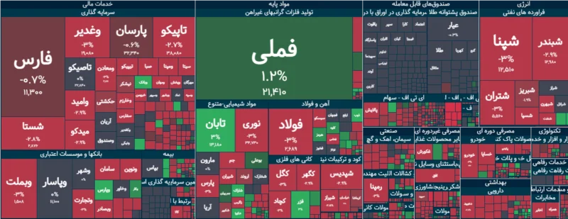خلاصه بورس امروز ۱۰ شهریور ۱۴۰۵