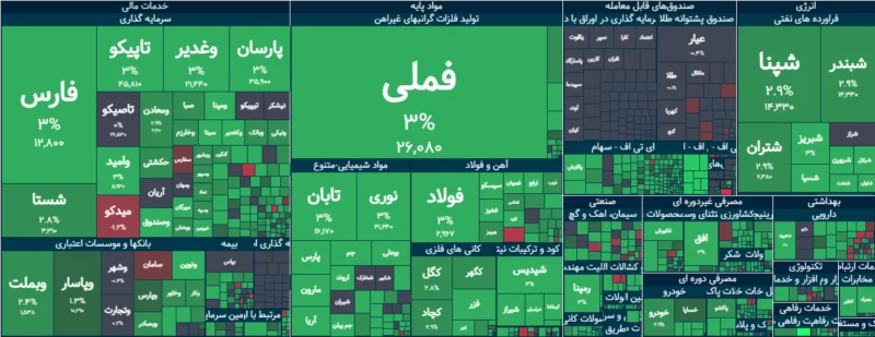 پایان بورس امروز شنبه ۲۱ شهریور ۱۴۰۵ / سقفشکنی دوباره شاخص کل؛ ۵.۴ همت پول حقیقی وارد بورس شد - تحلیل اقتصادی - چارسو اقتصاد خلاصه بورس امروز ۲۱ شهریور ۱۴۰۵