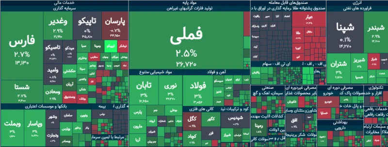 پایان بورس امروز یکشنبه ۲۲ شهریور ۱۴۰۵ / شاخص کل قله ۷.۴ میلیونی را فتح کرد؛ شاخص هموزن از ۲ میلیون واحد عبور کرد - تحلیل اقتصادی - چارسو اقتصاد خلاصه بورس امروز ۲۲ شهریور ۱۴۰۵