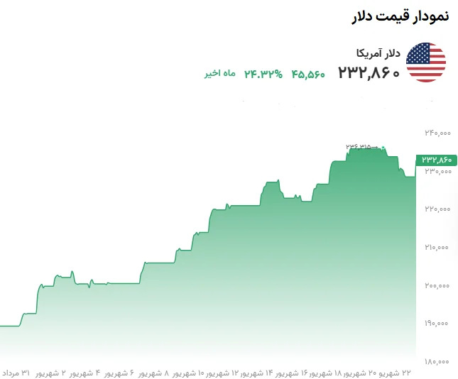 خلاصه قیمت دلار امروز ۲۳ شهریور ۱۴۰۵