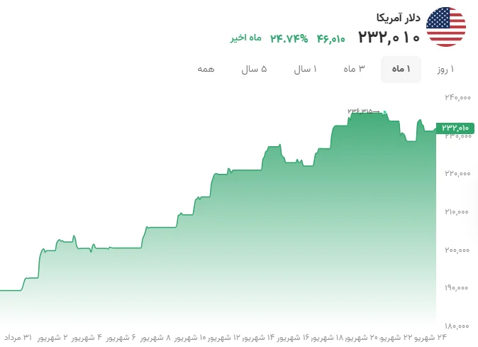 خلاصه قیمت دلار امروز ۲۴ شهریور ۱۴۰۵