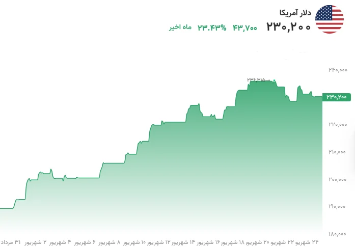 خلاصه قیمت دلار امروز ۲۵ شهریور ۱۴۰۵