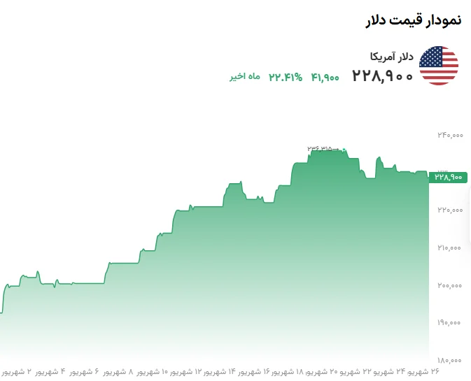 خلاصه قیمت دلار امروز ۲۶ شهریور ۱۴۰۵