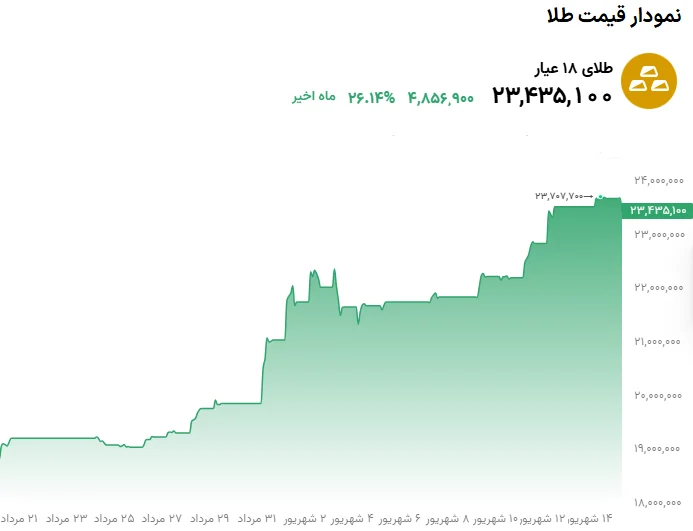 خلاصه قیمت طلا و سکه امروز ۱۵شهریور ۱۴۰۵