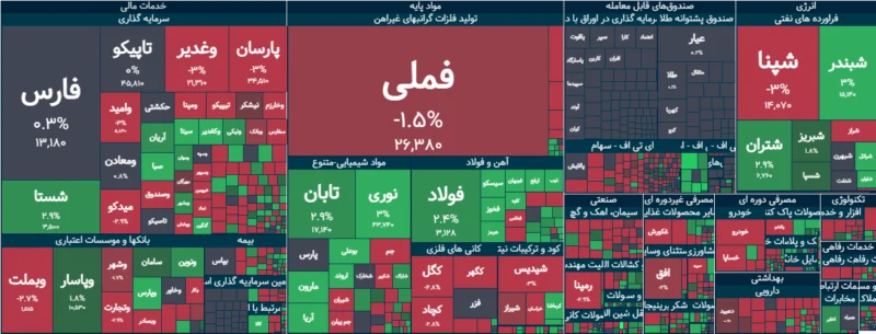 خلاصه معاملات بورس امروز ۲۳ شهریور ۱۴۰۵