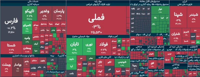 خلاصه معاملات بورس امروز ۲۹ شهریور ۱۴۰۵