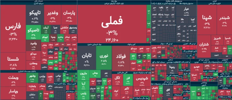 پایان بورس امروز سهشنبه ۳۱ شهریور ۱۴۰۵ / خریداران تنها ۱۰ دقیقه حضور داشتند؛ فشار فروش بر بازار غلبه کرد - تحلیل اقتصادی - چارسو اقتصاد خلاصه معاملات بورس امروز ۳۱ شهریور ۱۴۰۵