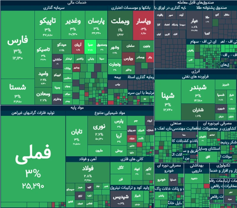 خلاصه معاملات بورس امروز ۵ مهر ۱۴۰۵