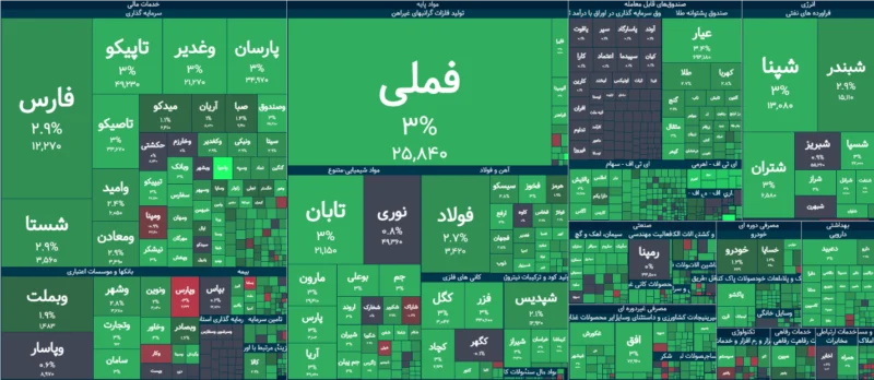 خلاصه معاملات بورس امروز ۶ مهر ۱۴۰۵