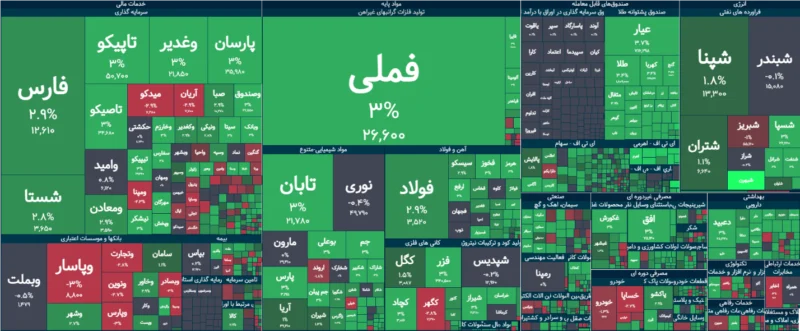 پایان بورس امروز سهشنبه ۷ مهر ۱۴۰۵ / بانکیها موج عرضه را آغاز کردند - تحلیل اقتصادی - چارسو اقتصاد خلاصه معاملات بورس امروز ۷ مهر ۱۴۰۵