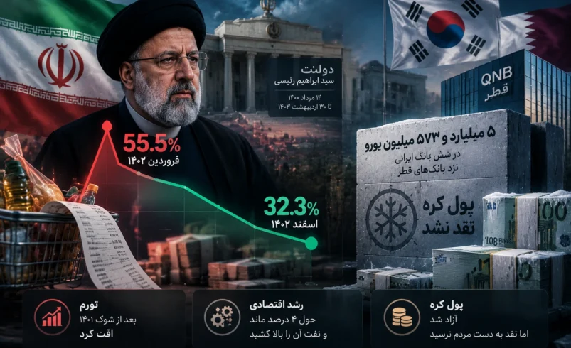کارنامه اقتصادی دولت رئیسی؛ تغییر تورم، رشد نفتی و انتقال پول‌های بلوکه‌شده ایران از کره جنوبی