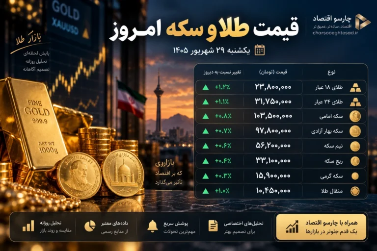 قیمت طلا و سکه امروز یکشنبه ۲۹ شهریور ۱۴۰۵؛ طلای ۱۸ عیار ۲۳.۸ میلیون شد