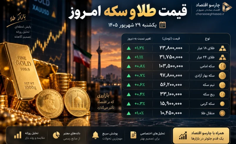 قیمت طلا و سکه امروز یکشنبه ۲۹ شهریور ۱۴۰۵؛ طلای ۱۸ عیار ۲۳.۸ میلیون تومان