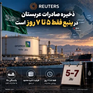 رویترز: ذخایر صادراتی نفت عربستان در ینبع فقط ۵ تا ۷ روز دوام دارد