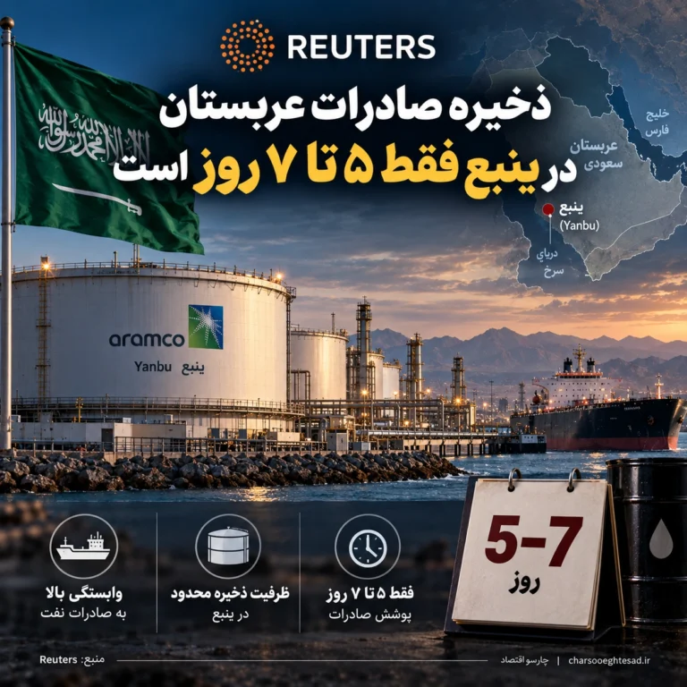 رویترز: ذخایر صادراتی نفت عربستان در ینبع فقط ۵ تا ۷ روز دوام دارد