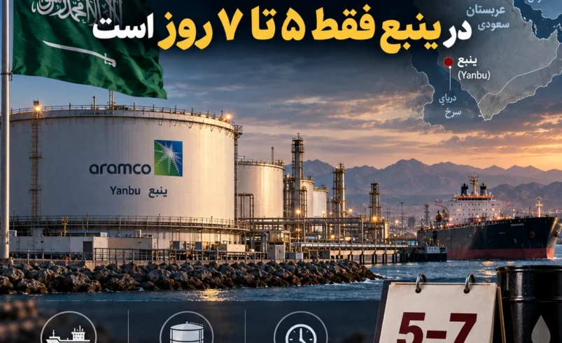 رویترز: ذخایر صادراتی نفت عربستان در ینبع فقط ۵ تا ۷ روز دوام دارد