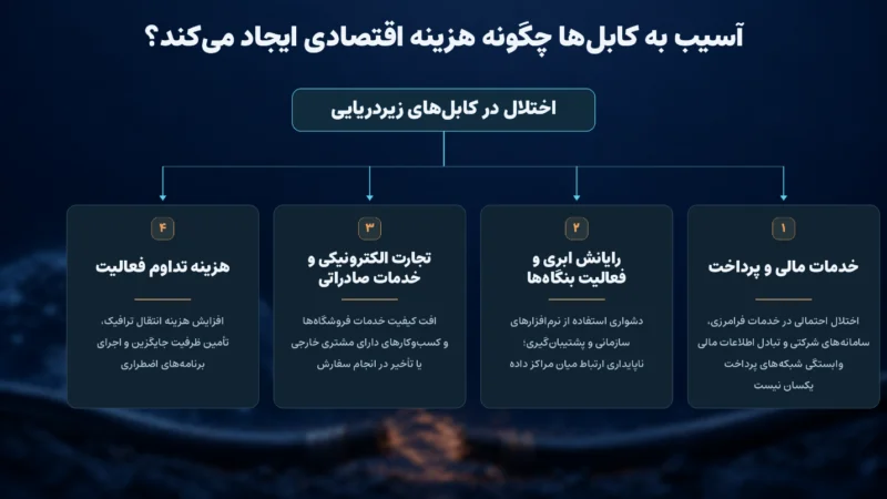 آسیب به کابل‌ها چگونه هزینه اقتصادی ایجاد می‌کند؟