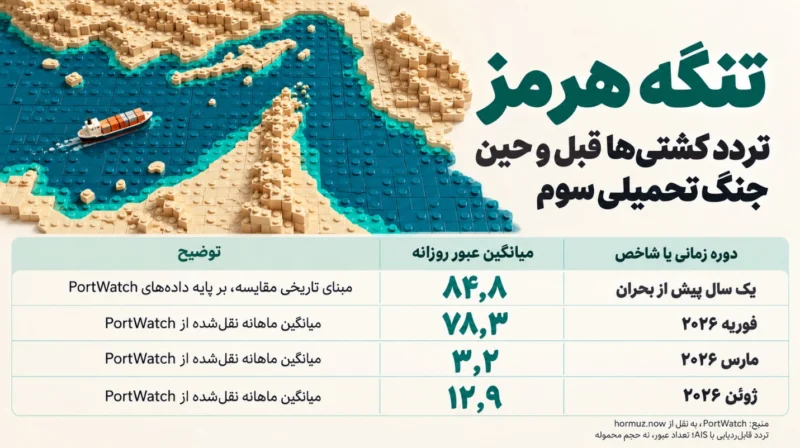 آمار تردد کشتی‌ها در تنگه هرمز چقدر تغییر کرده است؟