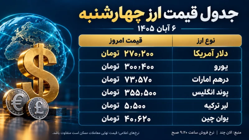 قیمت دلار امروز چهارشنبه ۶ آبان ۱۴۰۵؛ دلار آزاد در محدوده ۲۷۰ هزار تومان - تحلیل اقتصادی - چارسو اقتصاد جدول قیمت ارز چهارشنبه ۶ آبان ۱۴۰۵