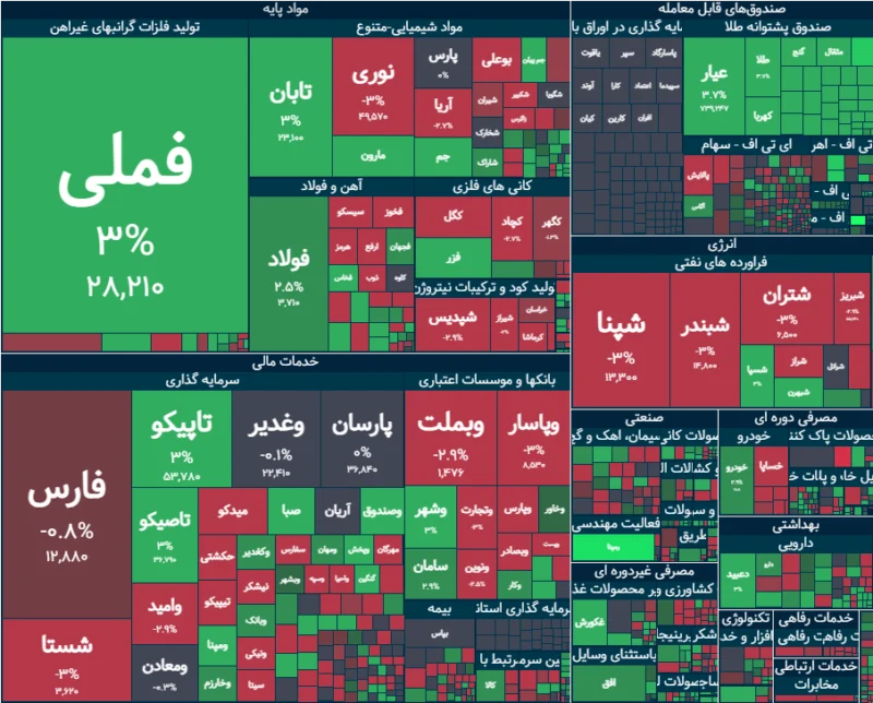 خلاصه معاملات بورس امروز ۱۱ مهر ۱۴۰۵