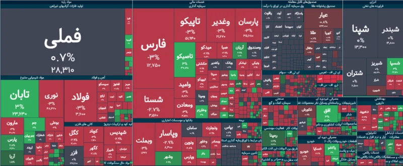 خلاصه معاملات بورس امروز ۱۲ مهر ۱۴۰۵