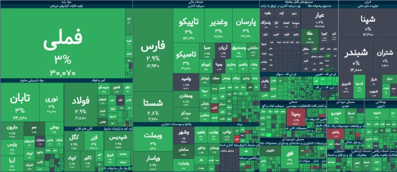 خلاصه معاملات بورس امروز ۱۴ مهر ۱۴۰۵