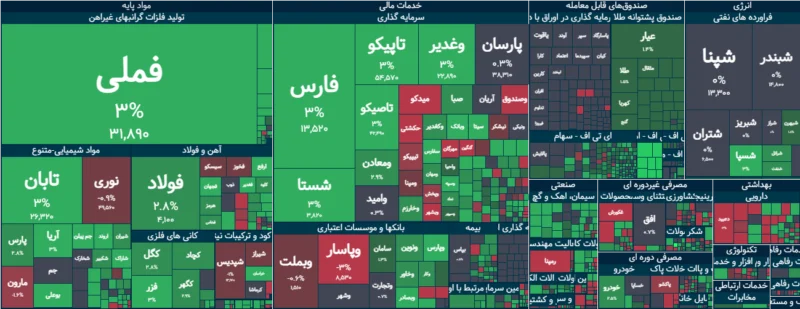 خلاصه معاملات بورس امروز ۱۸ مهر ۱۴۰۵