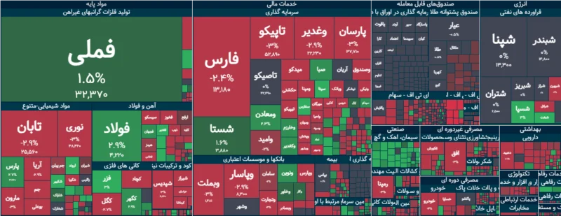 خلاصه معاملات بورس امروز ۱۹ مهر ۱۴۰۵
