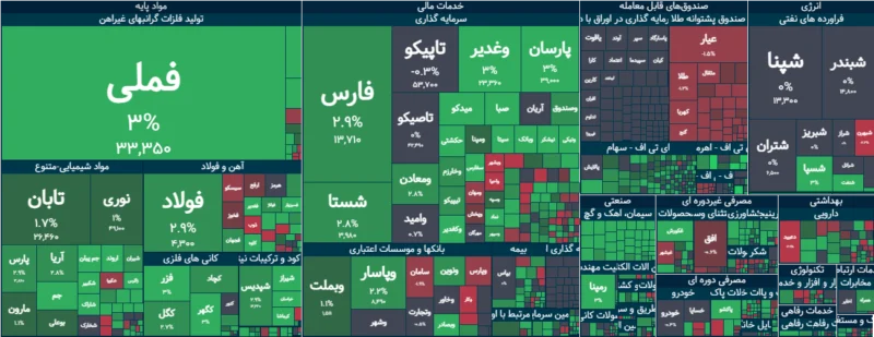 خلاصه معاملات بورس امروز ۲۰ مهر ۱۴۰۵