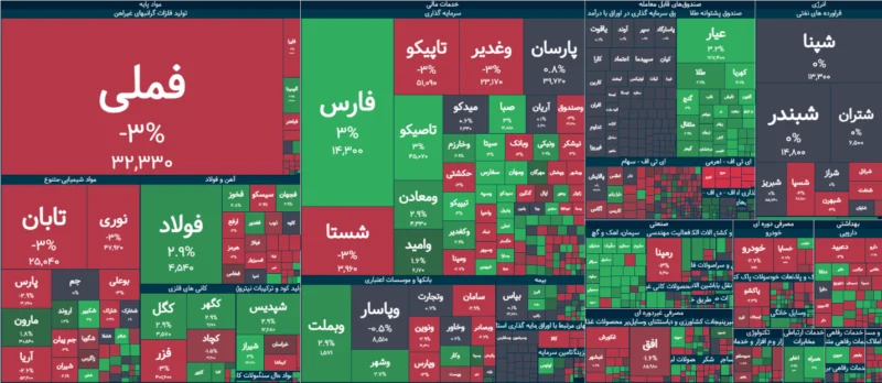 پایان بورس امروز چهارشنبه ۲۲ مهر ۱۴۰۵ / اهرمیها لیدر روند نزولی بازار شدند - تحلیل اقتصادی - چارسو اقتصاد خلاصه معاملات بورس امروز ۲۲ مهر ۱۴۰۵