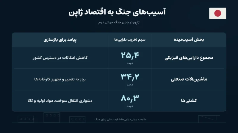 درسهای ژاپن از بازسازی اقتصاد؛ پس از جنگ، چگونه اقتصاد خود را بازسازی کنیم؟ - تحلیل اقتصادی - چارسو اقتصاد در پایان جنگ چه چیزی از اقتصاد ژاپن باقی مانده بود؟