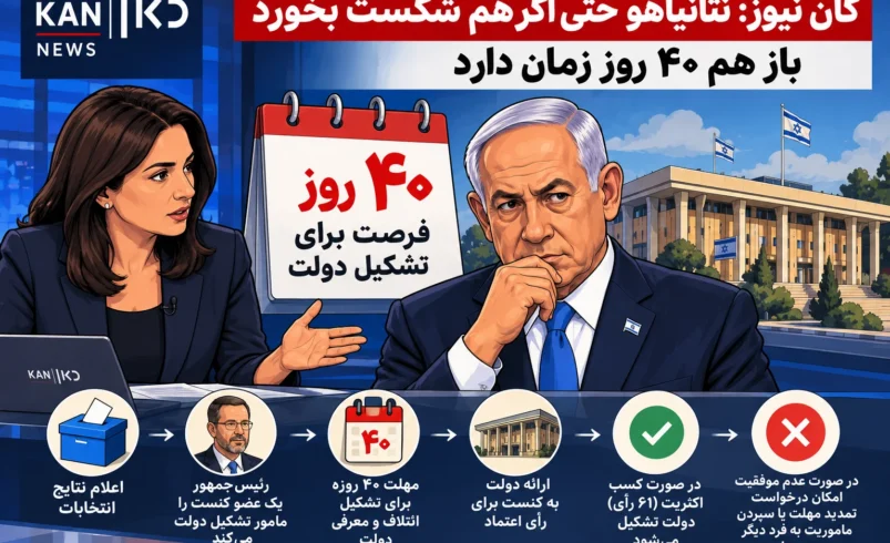 بنیامین نتانیاهو و موضوع اختیارات دولت انتقالی اسرائیل برای حمله احتمالی به ایران پس از انتخابات کنست