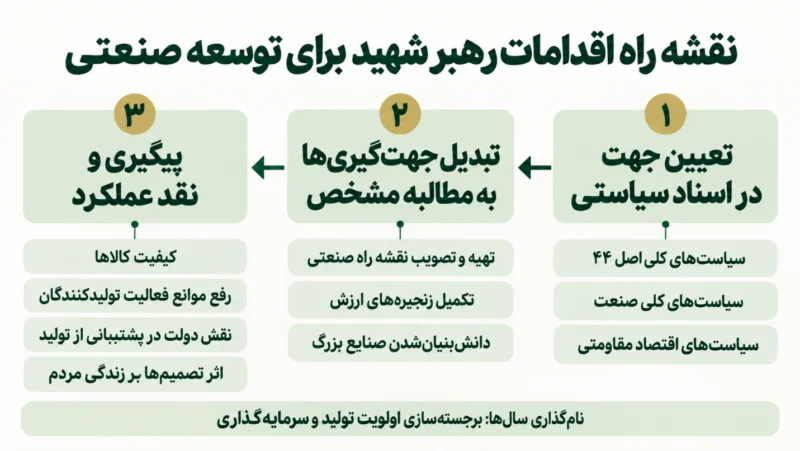 سوم، پیگیری و نقد عملکرد