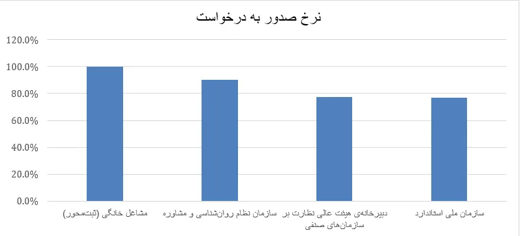 نرخ صدور به درخواست