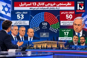 نظرسنجی خروجی انتخابات اسرائیل؛ هیچ‌کس به ۶۱ کرسی نرسید، عرب‌ها تعیین‌کننده شدند؟