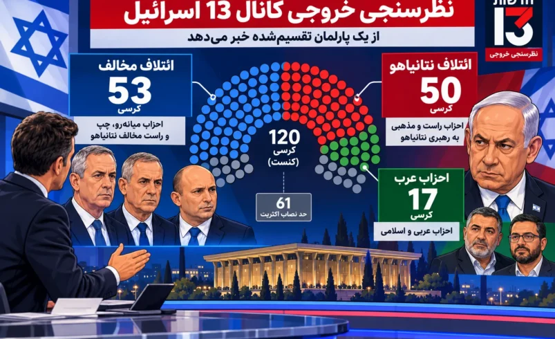 نظرسنجی خروجی انتخابات اسرائیل ۲۰۲۶ و پیش‌بینی کرسی‌های ائتلاف نتانیاهو، مخالفان و احزاب عربی